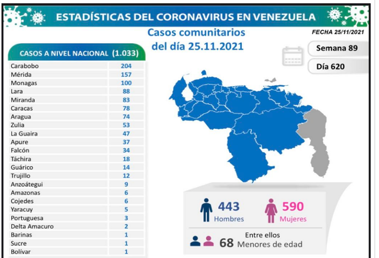 Venezuela registra 1.033 nuevos contagios de Covid-19