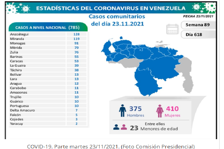 Venezuela registra 785 nuevos contagios de Covid-19
