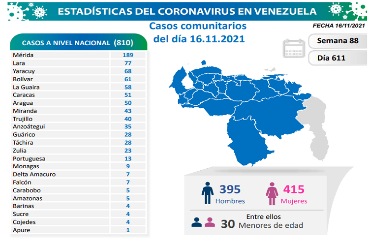 Venezuela registra 810 nuevos contagios de Covid-19