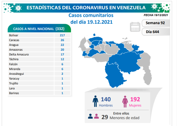 Venezuela registra 334 nuevos contagios