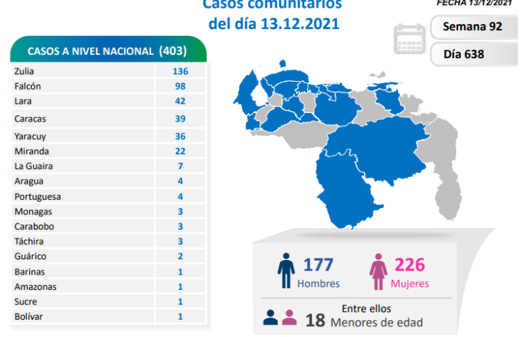 Venezuela reporta 406 contagios de COVID-19