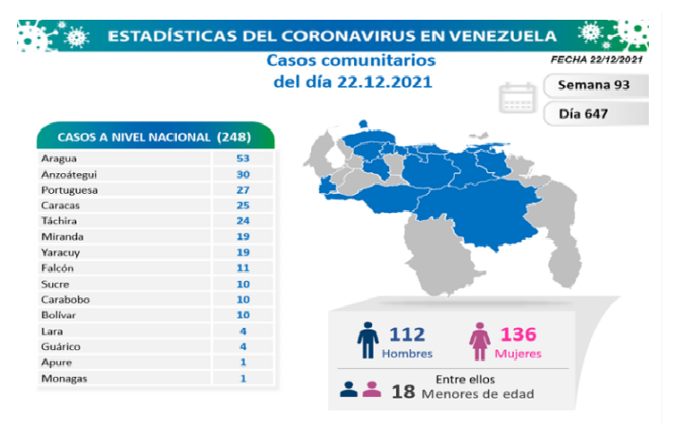 253 nuevos de casos de Covid-19 se registraron en el país