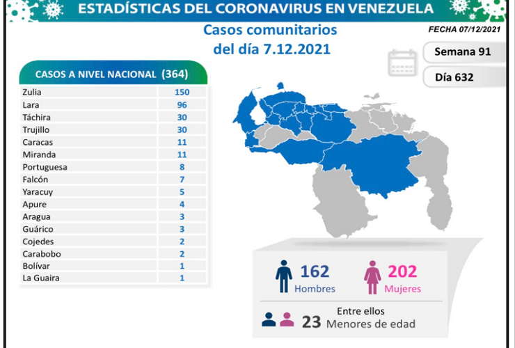 364 nuevos contagios registra Venezuela en las últimas horas