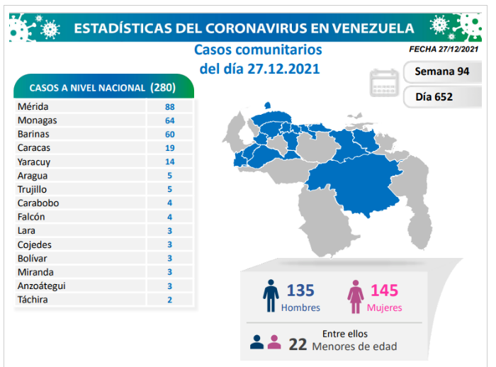 Venezuela registra 280 nuevos contagios de Covid-19