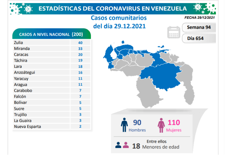 Venezuela registró este miércoles 203 nuevos contagios de Covid-19