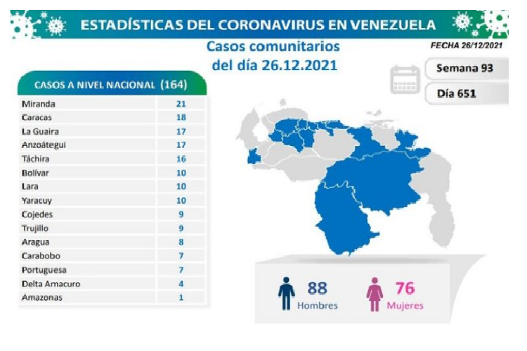 Venezuela reporta 165 nuevos contagios de COVID-19