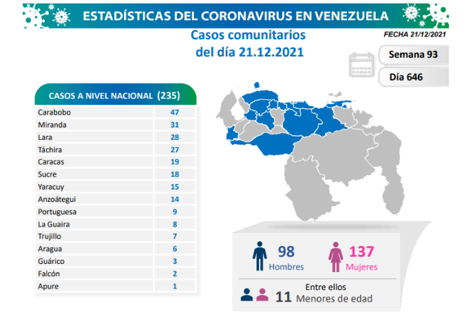 Venezuela registra 241 nuevos contagios de Covid-19