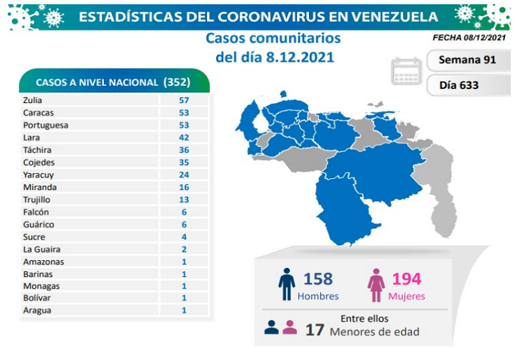 353 nuevos contagios de COVID-19 y 8 fallecidos reporta Venezuela