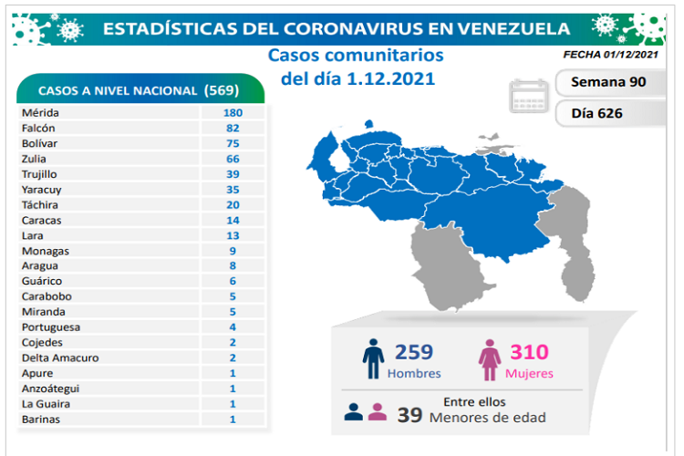 Falcón con 82 de los 569 nuevos contagios de COVID-19 en Venezuela