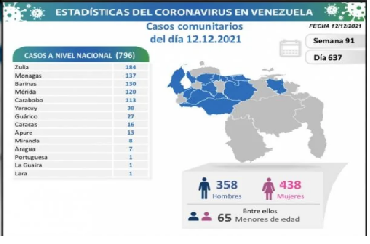 Venezuela en las últimas horas registró 796 nuevos contagios