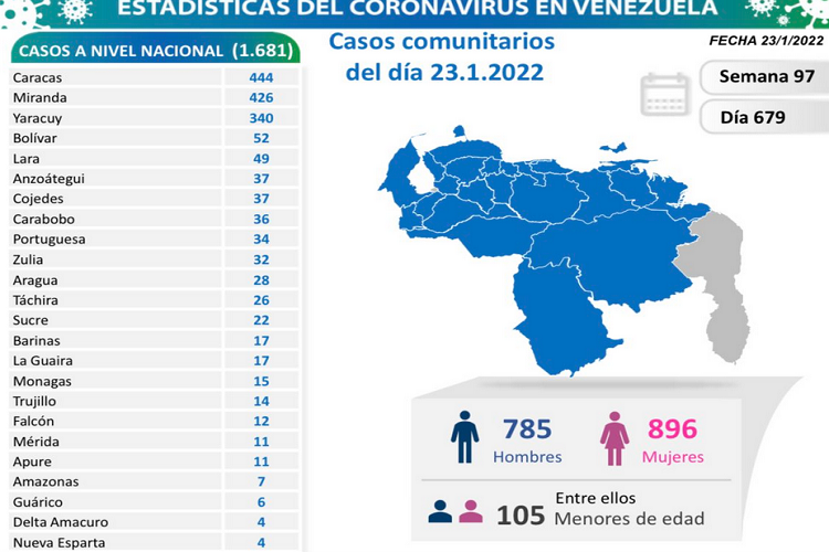 Venezuela registró 1.702 nuevos contagios de COVID-19