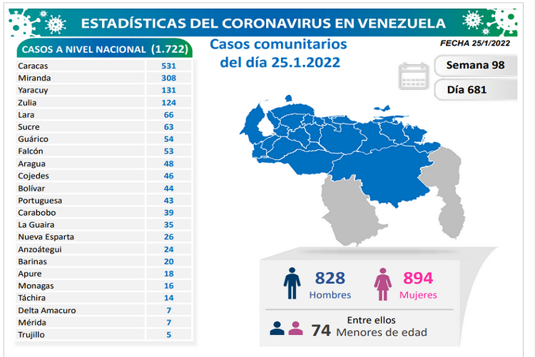 Falcón con 53 de los 1.736 nuevos contagios de Covid-19 en el país