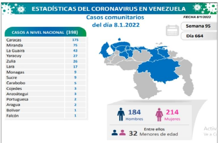 Venezuela registra 414 nuevos contagios de Covid-19