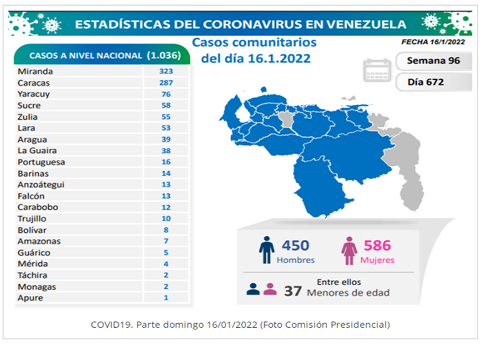 Falcón con 13 de los 1.049 nuevos casos de COVID-19 en Venezuela
