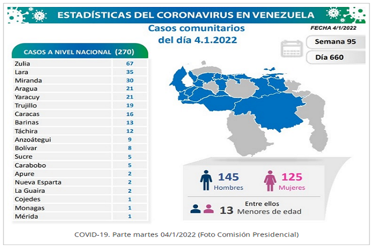 Venezuela registra 287 nuevos contagios de Covid-19