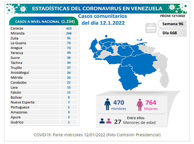 Venezuela registra 1.267 nuevos contagios de Covid-19