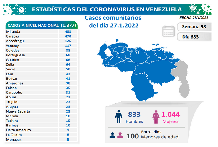 Venezuela registra 1.887 nuevos contagios de Covid-19