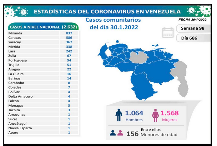 Venezuela registra 2.646 nuevos casos de covid-19
