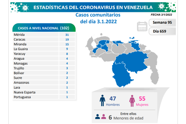 Venezuela registra 110 nuevos contagios de Covid-19