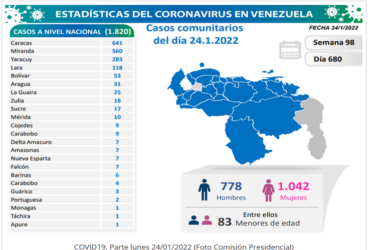 Venezuela registra 1.823 nuevos contagios de Covid-19