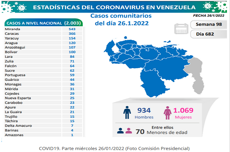 Falcón con 64  de los 2.010 nuevos contagios de Covid-19 en Venezuela