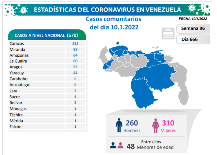 Venezuela registra 577 nuevos contagios de Covid-19