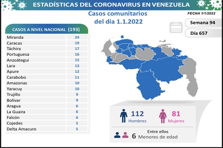 Reportan tres fallecidos y 193 nuevos casos Covid-19 en Venezuela (Falcón 6 contagios)