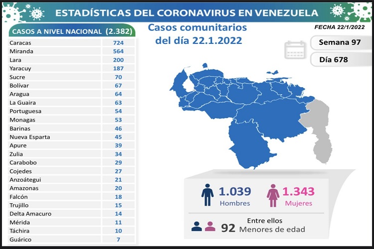 Venezuela: 2.401 nuevos casos de Covid-19, supera el récord diario por tercera vez en la semana