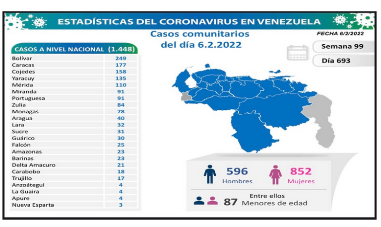 Venezuela registró 1.448 nuevos contagios por Covid-19 (Falcón con 25 casos)