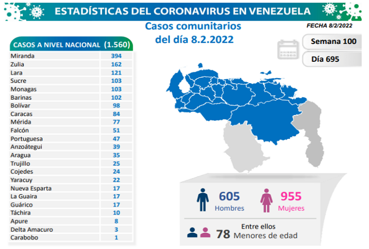Venezuela reporta 1.560 nuevos casos de covid-19