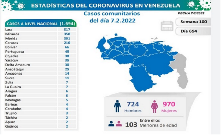 Venezuela registra 1.694 nuevos contagios de Covid-19