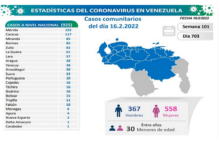 Venezuela registra 925 nuevos casos de covid-19