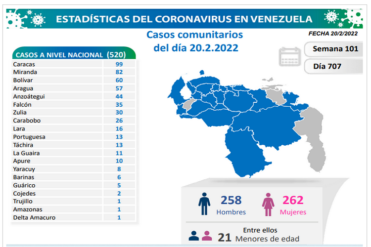 Venezuela registra 520 casos de Covid-19