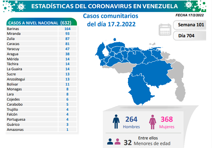Venezuela suma 632 nuevos casos de covid-19