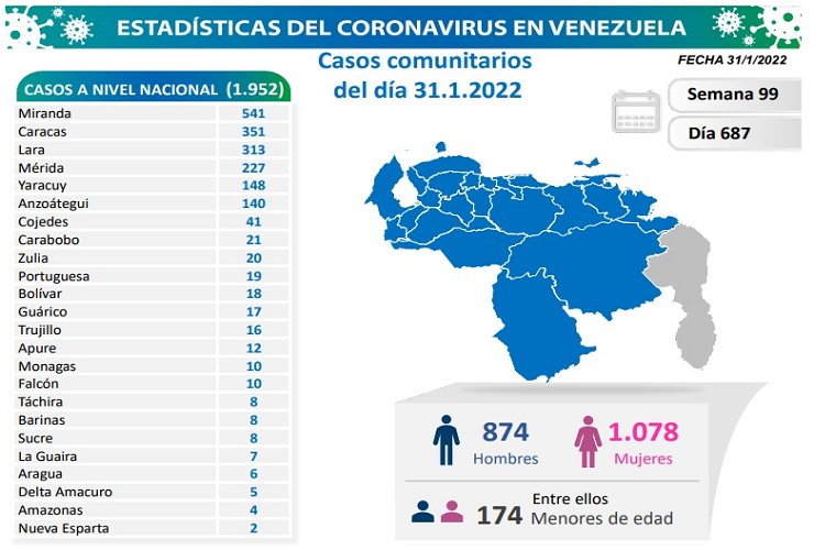 Venezuela reporta 1.953 nuevos contagios de Covid-19