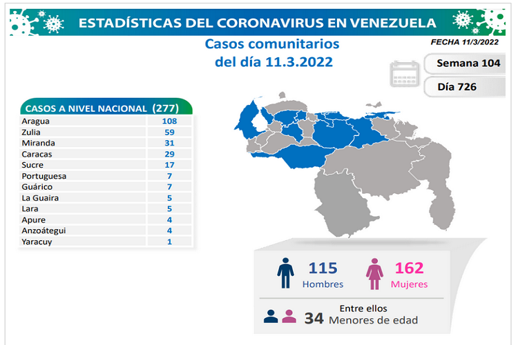 Venezuela registra 279 casos de Covid19