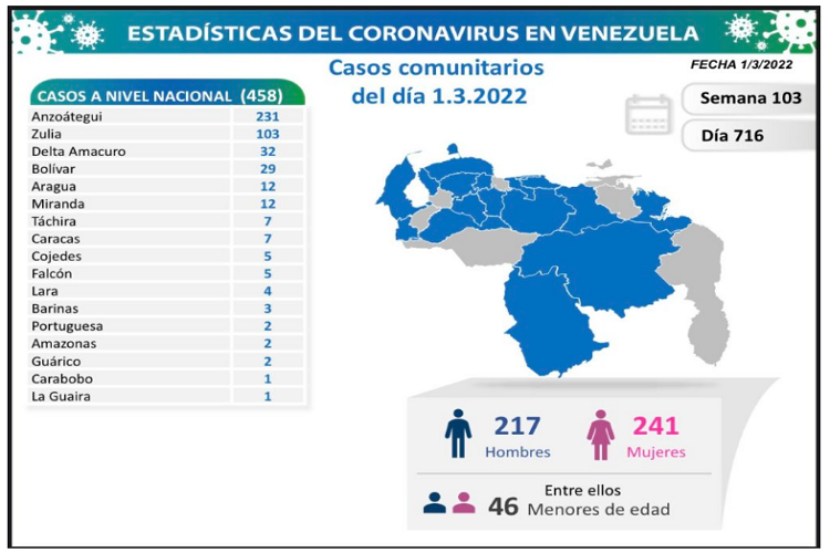 Venezuela reporta 458 nuevos contagios de Covid-19