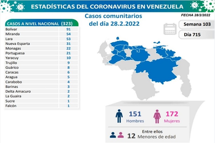 Venezuela contabiliza 3 fallecidos y  329 nuevos casos de Covid-19 en las últimas 24 horas