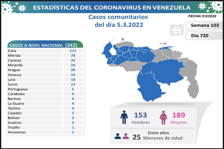 342 nuevos contagios y dos fallecidos por Covid-19 en las últimas 24 horas