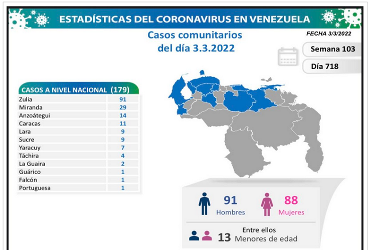 Venezuela reportó 181 nuevos contagios de Covid-19