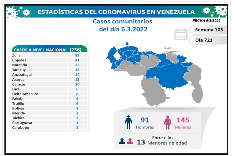 Venezuela reportó 239 nuevos casos por coronavirus