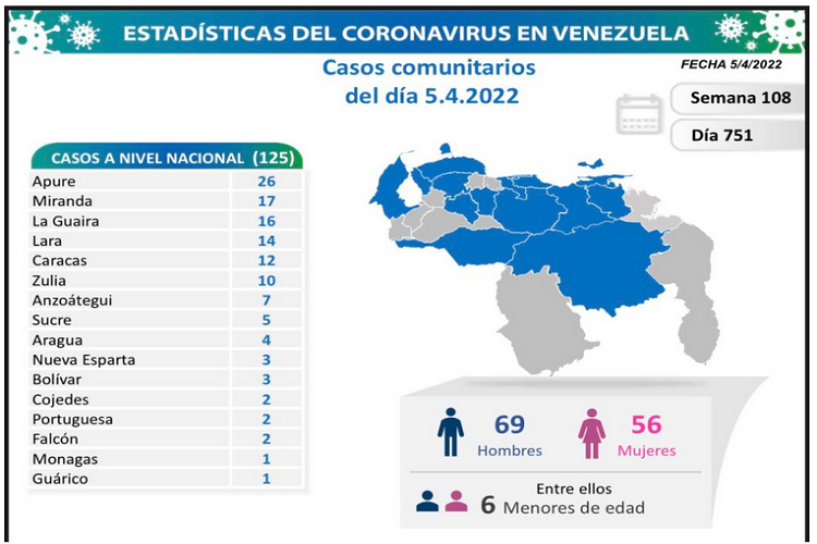 Venezuela registra 125 nuevos contagios de Covid-19