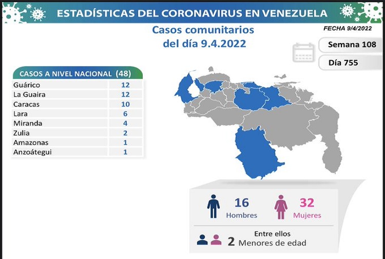 El tercer reporte más bajo: Venezuela reporta 48 nuevos casos por Covid-19 y todos por transmisión comunitaria
