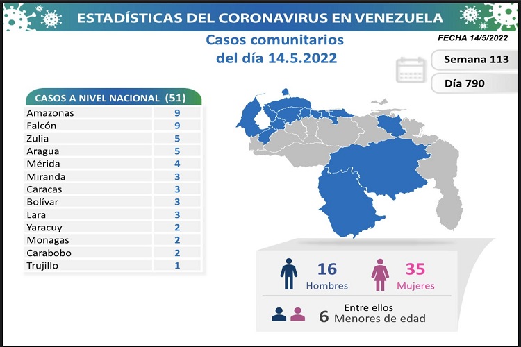 Falcón reporta 9 casos de Covid-19 de los 55 contagios en el país