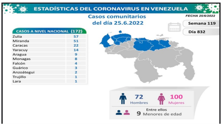 Venezuela registra 177nuevos contagios de Covid-19 en las últimas 24 horas