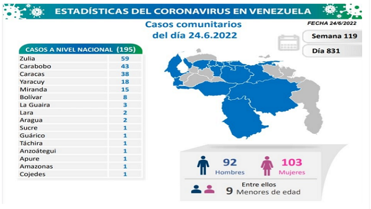 Venezuela registra 199 nuevos contagios de Covid-19