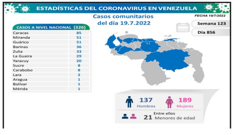 Venezuela registra 326 nuevos contagios de Covid-19 en las últimas 24 horas