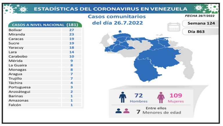 Venezuela registra 184 nuevos contagios de Covid-19