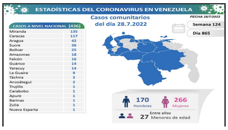  Venezuela registra 437 nuevos contagios de Covid-19