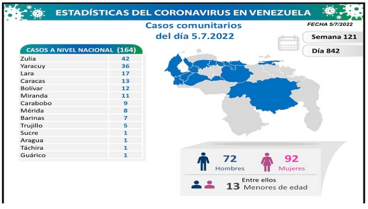 Venezuela registra 167 nuevos contagios de Covid-19 en el país